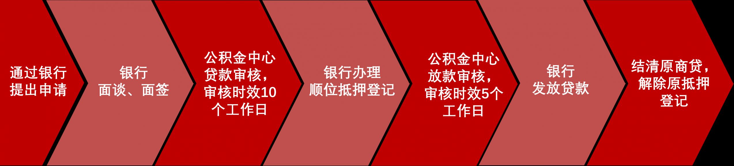 房贷批不了,找担保公司_重庆二手房公积金贷款办理条件_重庆一手房公积金贷款办理条件
