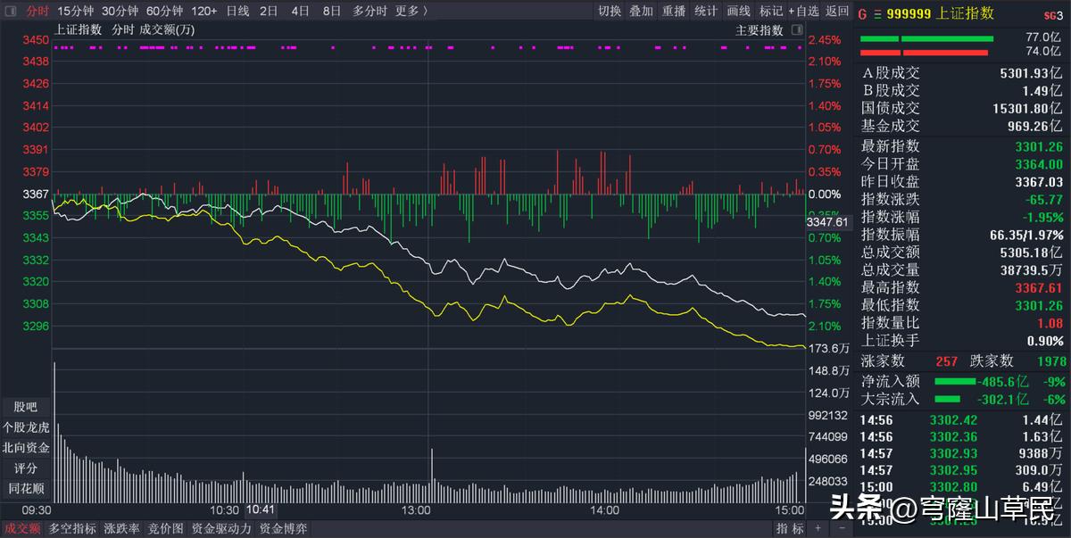 大盘指数分时图解读_股票分时图怎么看_股票中的几根线怎么看