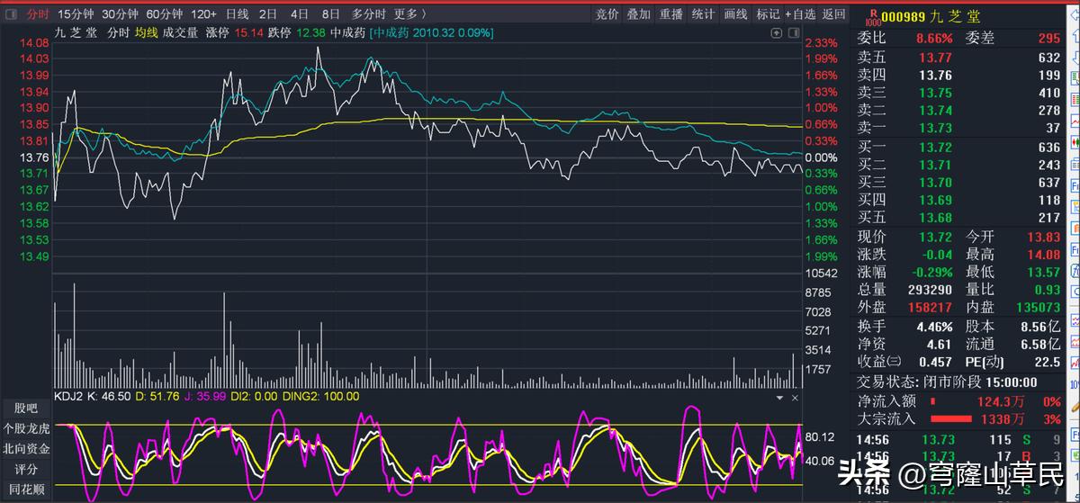 股票分时图怎么看_股票中的几根线怎么看_大盘指数分时图解读