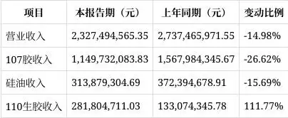 东岳硅材2025年上半年营收下滑，盈利受影响，市场竞争压力大
