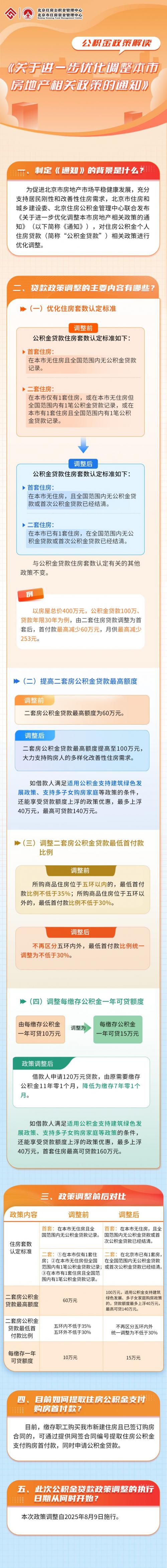 2025北京房地产新政_北京住房限购政策调整_房贷提前还款需要什么手续