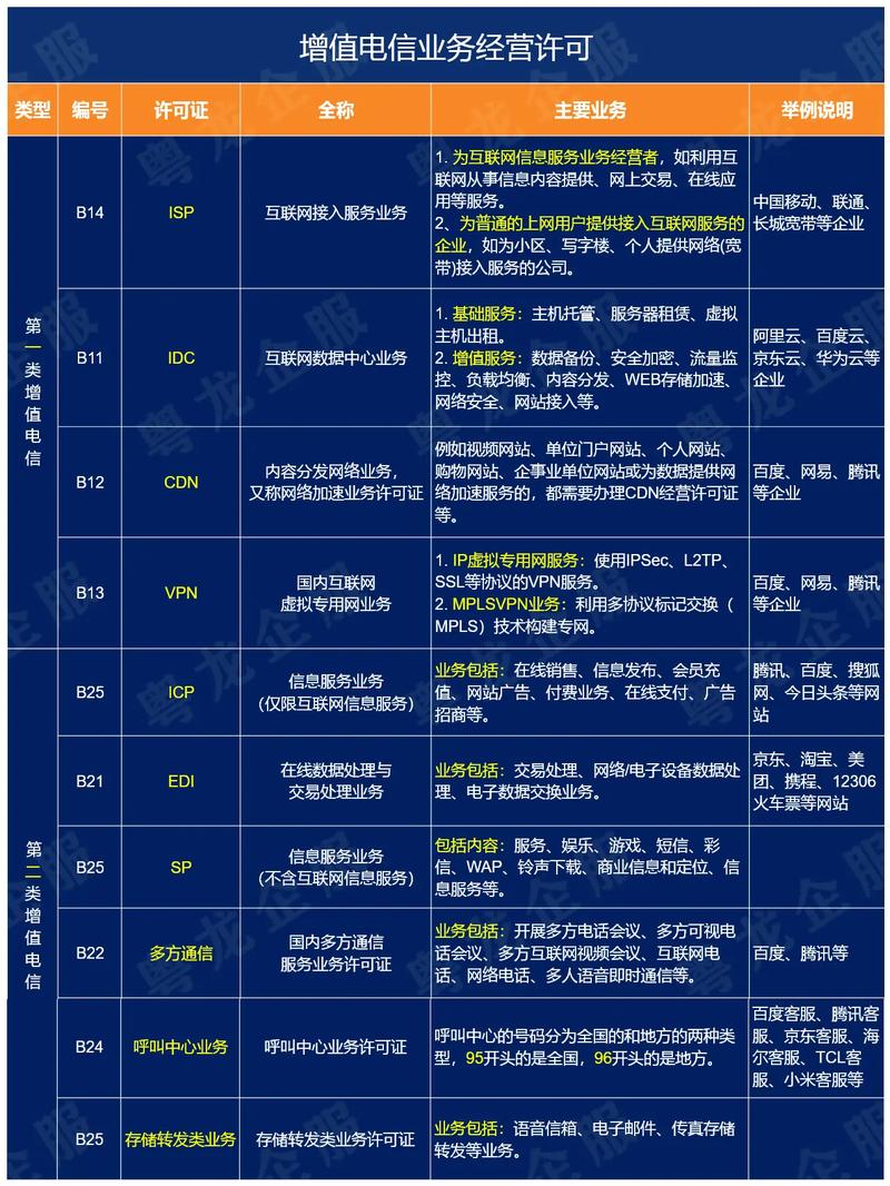 ICP许可证办理流程_增值电信业务经营许可证_有增值电信业务许可证能开展虚拟主机业务吗