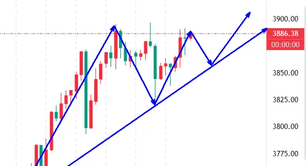 短线周期共振做单方法_高晓峰黄金交易策略回落做多_高晓峰黄金多头趋势分析