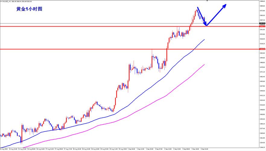 高晓峰黄金交易策略回落做多_高晓峰黄金多头趋势分析_短线周期共振做单方法