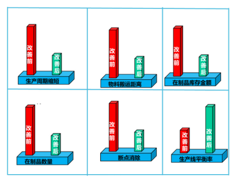 物流流水线平衡与设计的案例分析_工厂搬迁生产线改造_产线布局优化方案