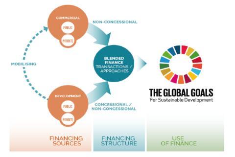 国际开发性金融框架_基础设施融资方式_混合融资