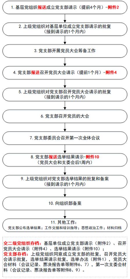 党支部换届选举流程_差额选举需要过半数吗_党支部换届选举规定