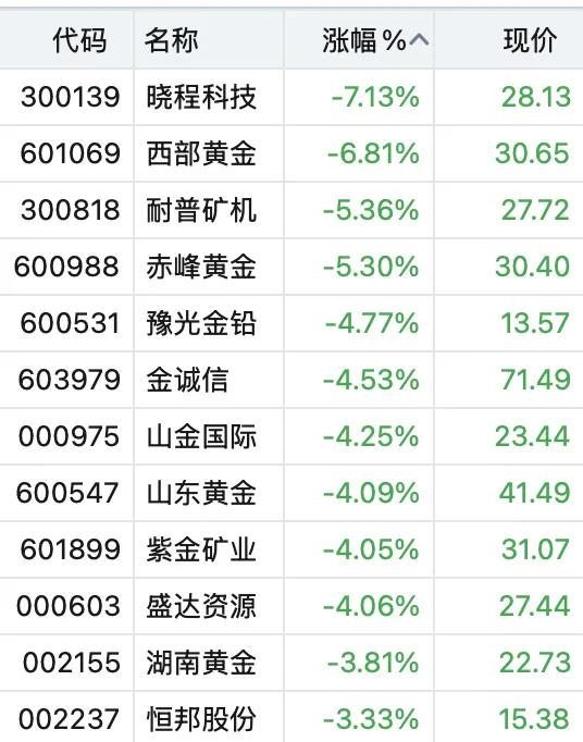 10月国际金价走势跌宕起伏，先创新高后跳水