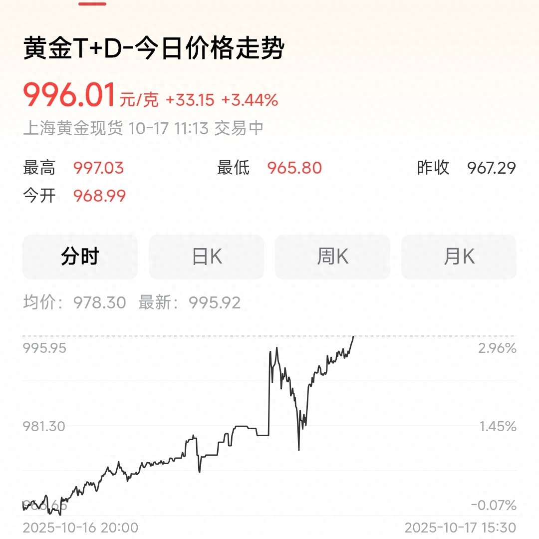 10月16号金价如过山车！一天内几波涨跌，是被大佬操纵了？