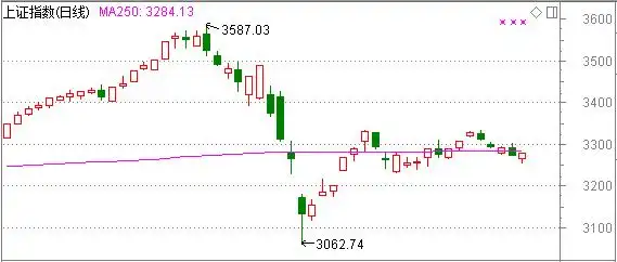 大盘缩量反弹_沪指年线震荡分析_股票时间窗口变盘日