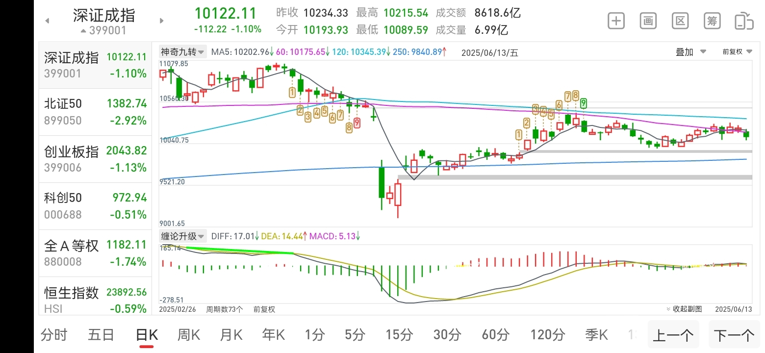 上证指数120分钟与日线走势分析，上涨5浪结束？