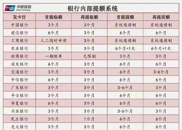 银行办理信用卡提额要点及常见银行提额条件对比