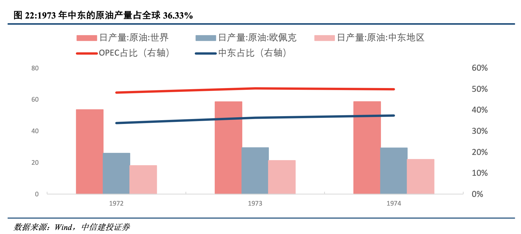 战争会使石油等价格上涨吗_巴以冲突中东局势动荡原油供应影响分析_OPEC+减产全球原油供需紧平衡