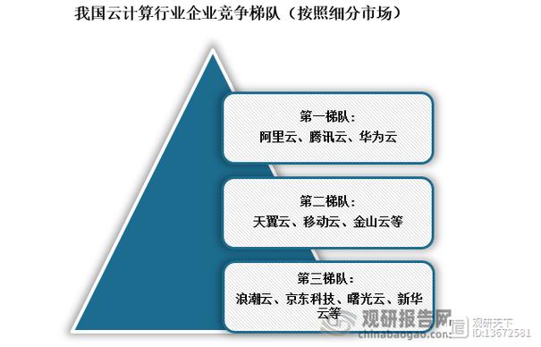 中国云计算厂商排名_云计算服务提供商有哪些_品高股份云计算业务