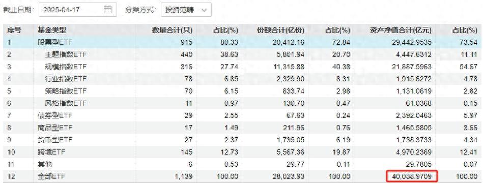 见证历史!ETF规模突破4万亿大关:中国资本市场迎来指数投资黄金时代 见证历史!ETF规模突破4万亿大关:中国资本市场迎来指数投资黄金时代