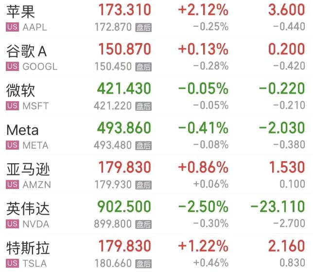 标普500指数刷新收盘新高_美股是用美元交易吗_美股道指涨超1.2%创三个月最大涨幅