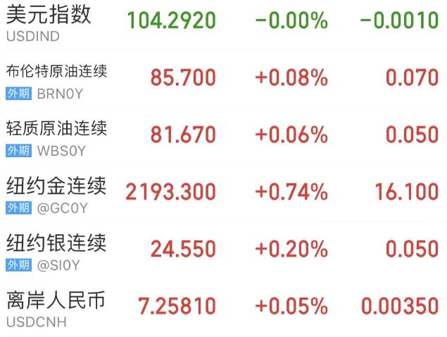 美股是用美元交易吗_标普500指数刷新收盘新高_美股道指涨超1.2%创三个月最大涨幅