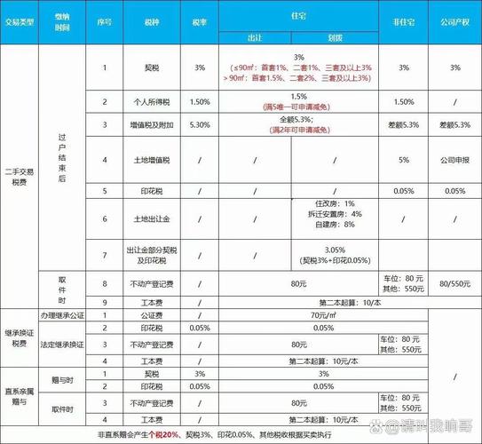 购商铺需交哪些税费？契税、增值税、个税详解，附费用表格