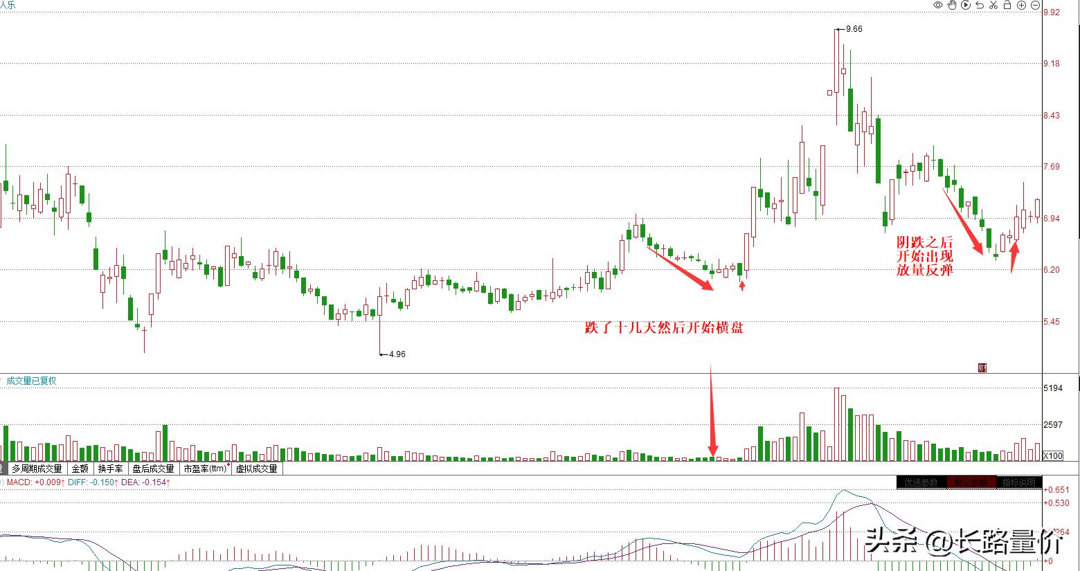 无量空跌风险分析_无量盘整后的放量下跌_缩量阴跌应对策略