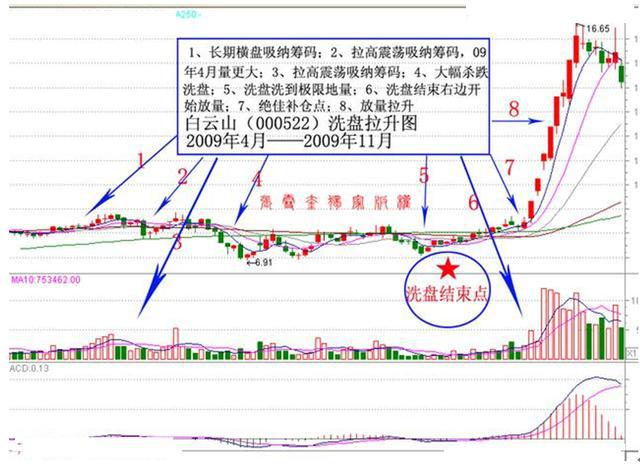庄家洗盘成交量特征_无量盘整后的放量下跌_缩量下跌洗盘