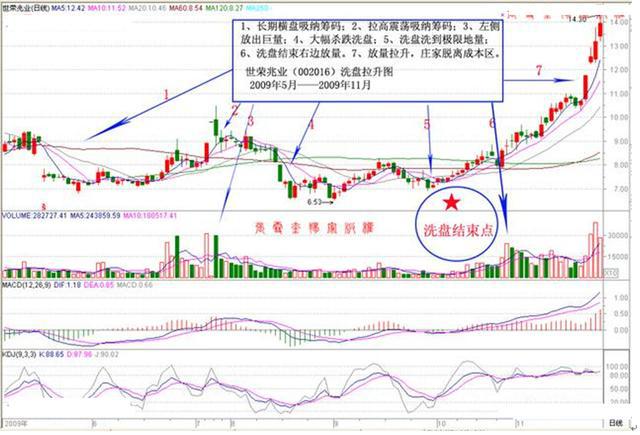 无量盘整后的放量下跌_庄家洗盘成交量特征_缩量下跌洗盘