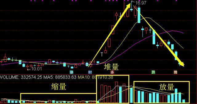 无量盘整后的放量下跌：关键信号如何识别，成交量选股原则揭秘