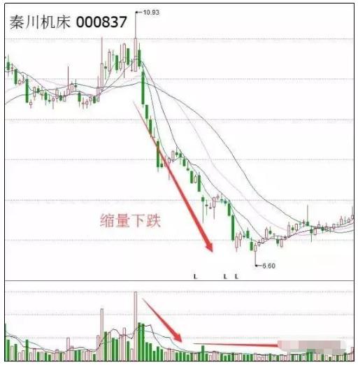 缩量选股法_无量盘整后的放量下跌_成交量分析