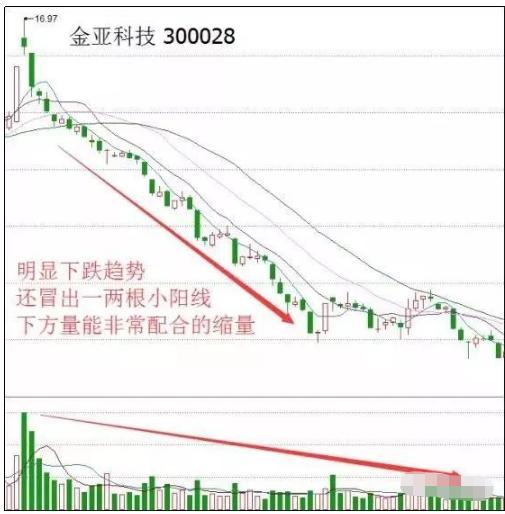 缩量选股法_无量盘整后的放量下跌_成交量分析