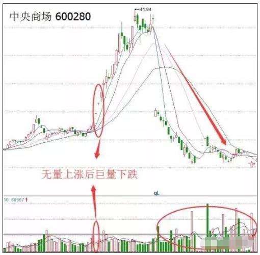无量盘整后的放量下跌_缩量选股法_成交量分析