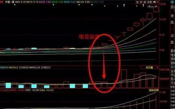 缩量选股法_成交量分析_无量盘整后的放量下跌