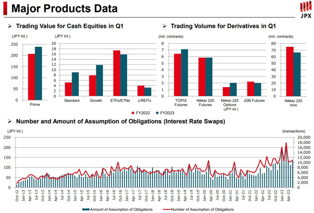 日经225指数与日交所盈利关系_日交所TOPIX交易量增长_日本有什么证券交易所