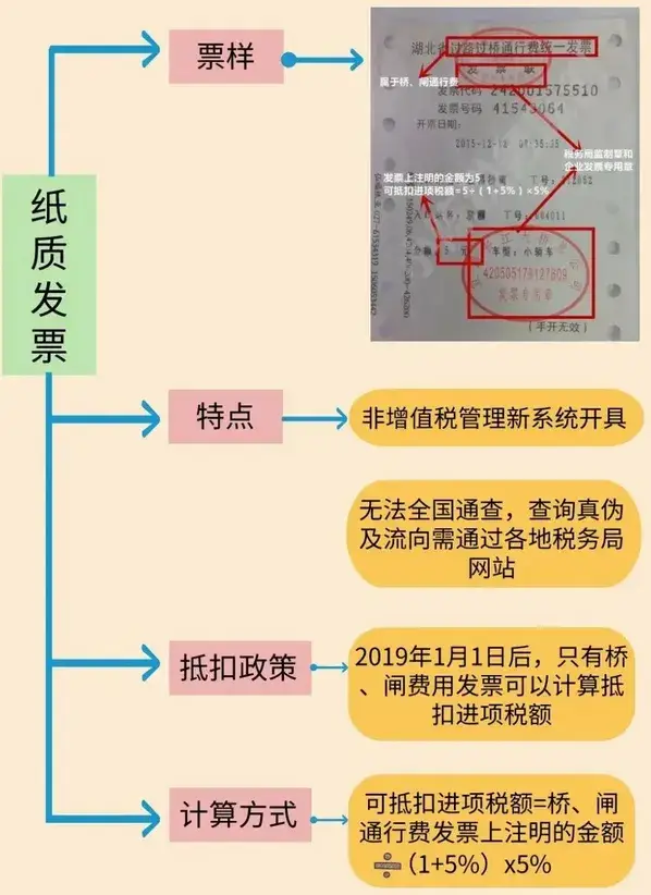 进项税抵扣规定_增值税税率表_生活用品发票可以抵税