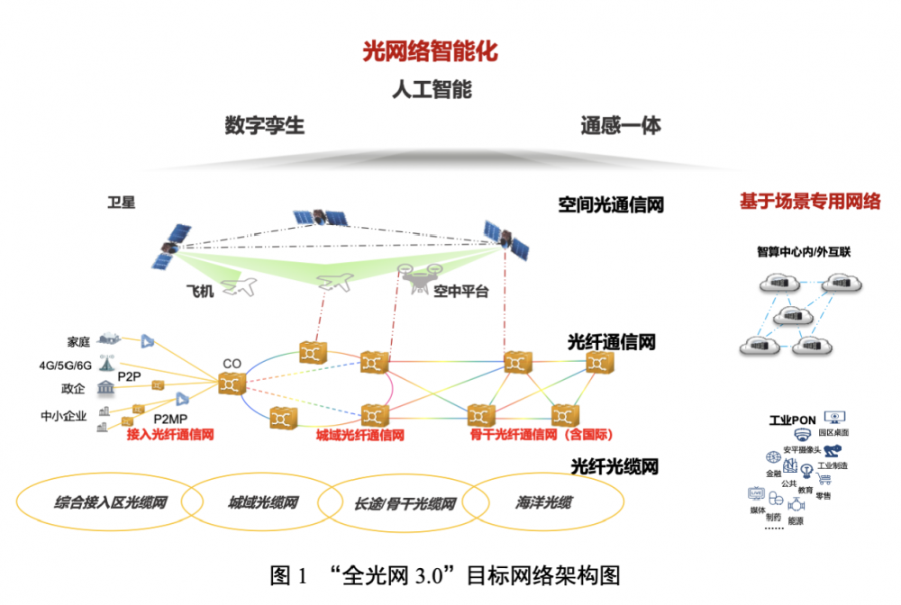 中国电信全光网3.0_全光网3.0技术白皮书_通信网络优化企业排名
