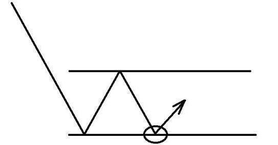 无穷成本均线指标源码除权前_支撑位压力位买卖点选择_技术分析买卖点选择