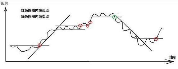 支撑位压力位买卖点选择_无穷成本均线指标源码除权前_技术分析买卖点选择