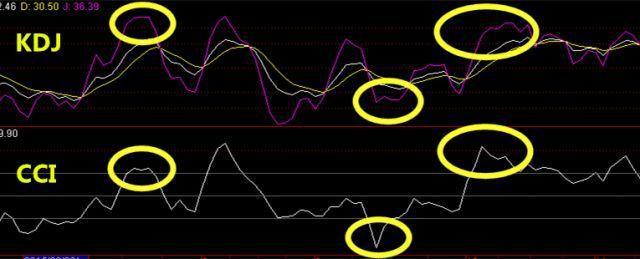 除权前无穷成本均线指标源码，结合CCI抓暴涨暴跌行情