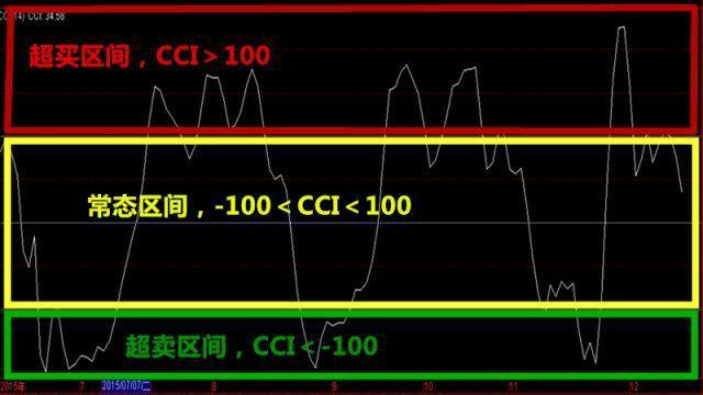 无穷成本均线指标源码除权前_CCI指标超卖超买_CCI指标背离买入