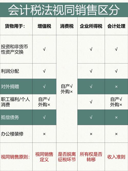 无偿赠送视同销售增值税_出口发票要缴增值税吗_视同销售增值税链条完整