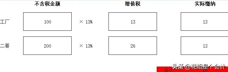 无偿赠送视同销售增值税_视同销售增值税链条完整_出口发票要缴增值税吗