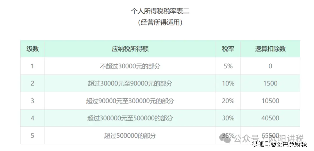 个体户要交哪些税？重点讲讲个人生产经营所得税