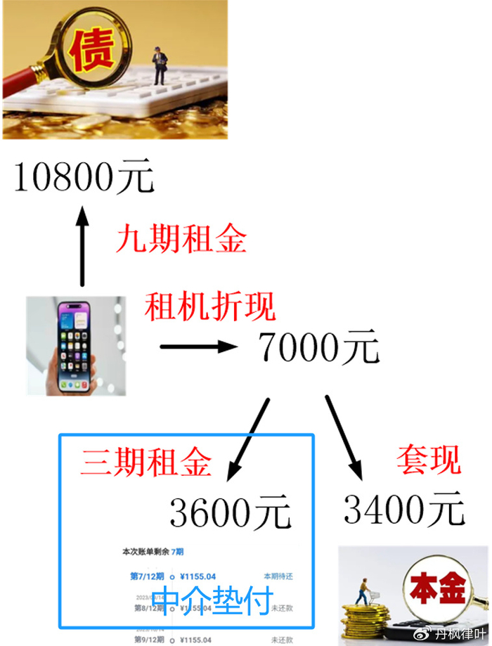 信用租手机可以卖掉吗_租机变现法律风险_手机信用租赁法律关系