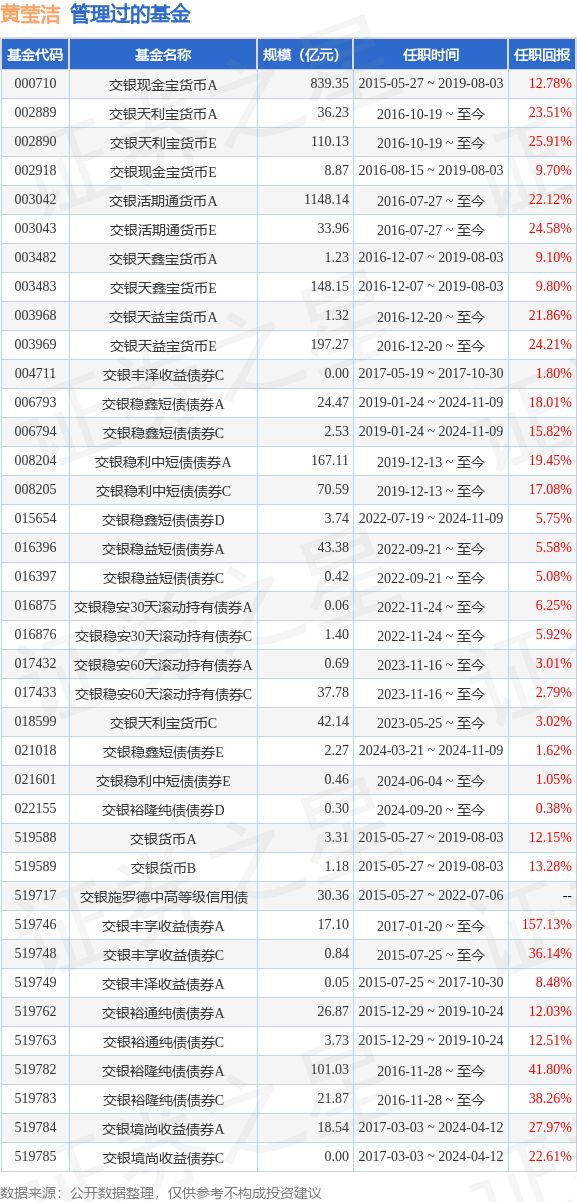 交银施罗德现金宝货币基金_交银丰盈收益债券基金经理变更 黄莹洁 姜承操