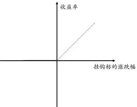 普通看涨期权 – 普通价外看涨期权