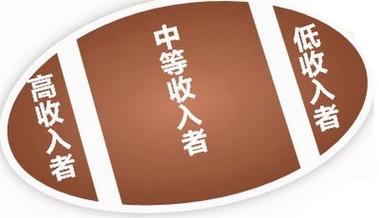 江苏居民收入呈金字塔型，如何构建橄榄型结构并富民增收？