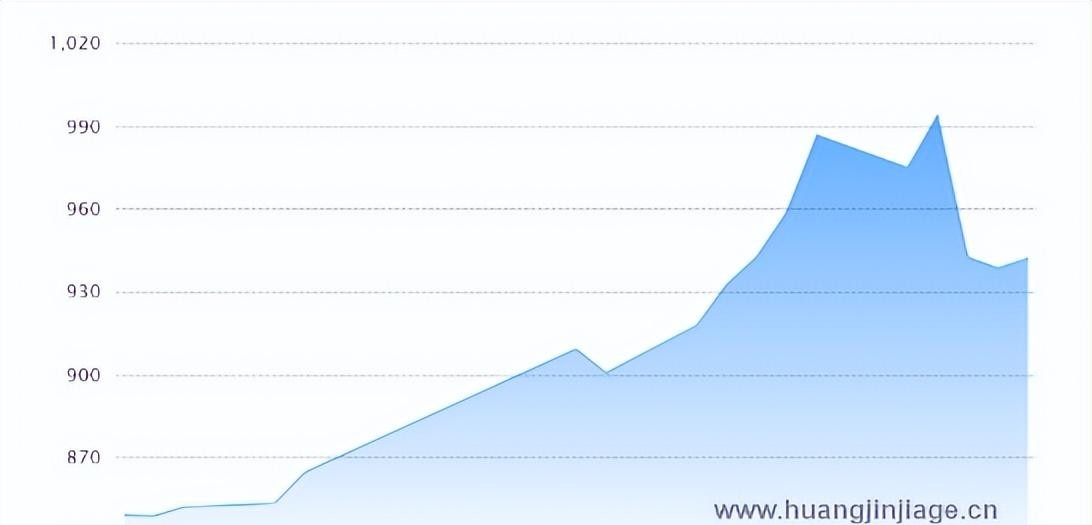 国内黄金价格今天多少钱一克_今日黄金克价查询_黄金克价实时