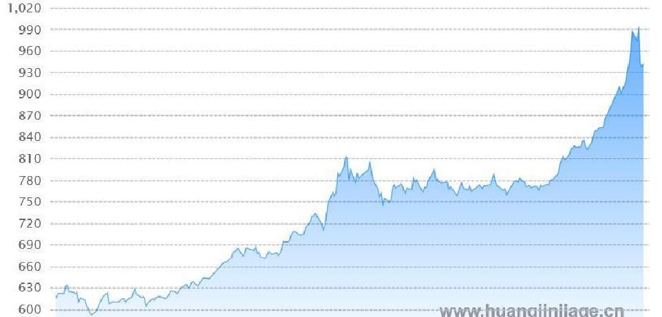 黄金克价实时_今日黄金克价查询_国内黄金价格今天多少钱一克