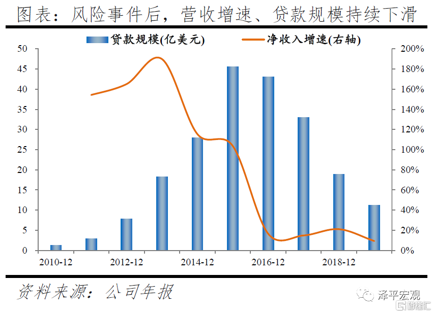 P2P监管清退转型金融科技 拍拍贷信也科技助贷机构_P2P担保模式风险案例e租宝_给出医疗类p2p网贷平台商业模式