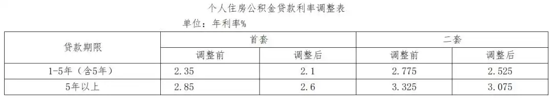 2026年昆明公积金贷款利率调整，最高能贷多少及套数认定变化