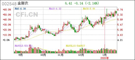 2025 年 3 月金新农股价及公司担保进展情况汇总