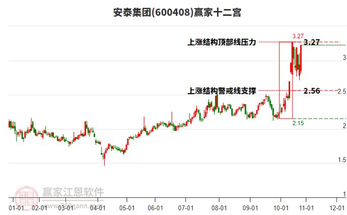 安泰集团股价异常波动_股东连续质押股票是好是坏_安泰集团游资炒作风险
